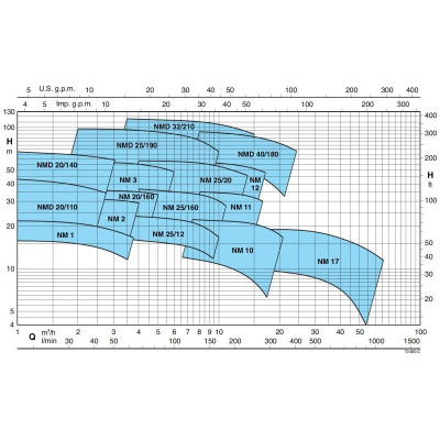 ELETTROPOMPA NMDM 20/140BE 230/50 Hz 1,1KW 1,5HP